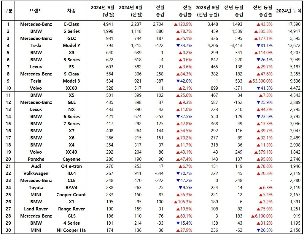 2024년 9월, 수입 차량 모델별 신차등록 대수 / 출처=한국수입자동차협회