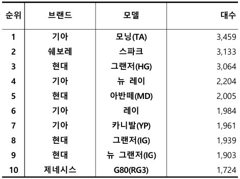 2024년 9월 국산 중고차 실거래 대수 TOP 10 / 출처=카이즈유데이터연구소