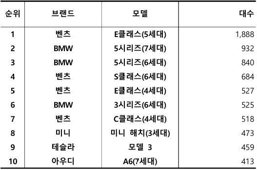 2024년 9월, 수입 중고차 실거래 대수 TOP 10 / 출처=카이즈유데이터연구소