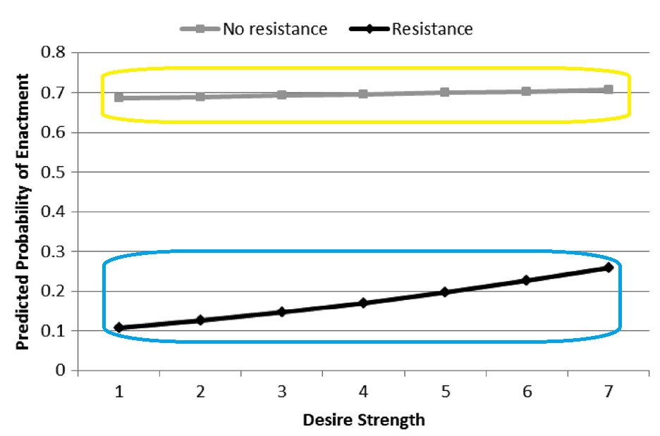 파란색 표시 그래프는 유혹에 잘 넘어가지 않는 사람, 노란색 표시 그래프는 유혹에 잘 넘어가는 사람들을 의미한다. 유혹에 잘 넘어가지 않는 사람들은 유혹의 강도(가로축)가 1에서 7로 높아질수록 유혹에 넘어갈 가능성(세로축)이 다소 증가하긴 했지만, 애초에 유혹적인 상황 자체를 만들지 않았기 때문에 유혹에 잘 넘어가는 사람들보다는 행동으로 옮길 가능성이 훨씬 낮았다. Personality and Social Psychology