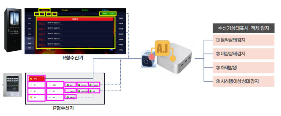 킨스미디어 화재수신기 원격감시 시스템의 원리 / 출처=킨스미디어