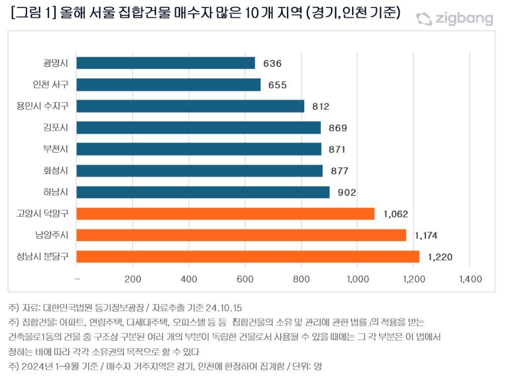 서울 집합건물 매수자 많은 10개 지역(직방 제공).