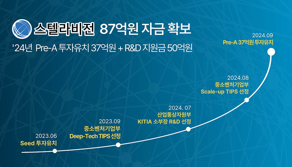 스텔라비전이 37억 원 규모 프리 시리즈A 투자를 유치했다 / 출처=스텔라비전