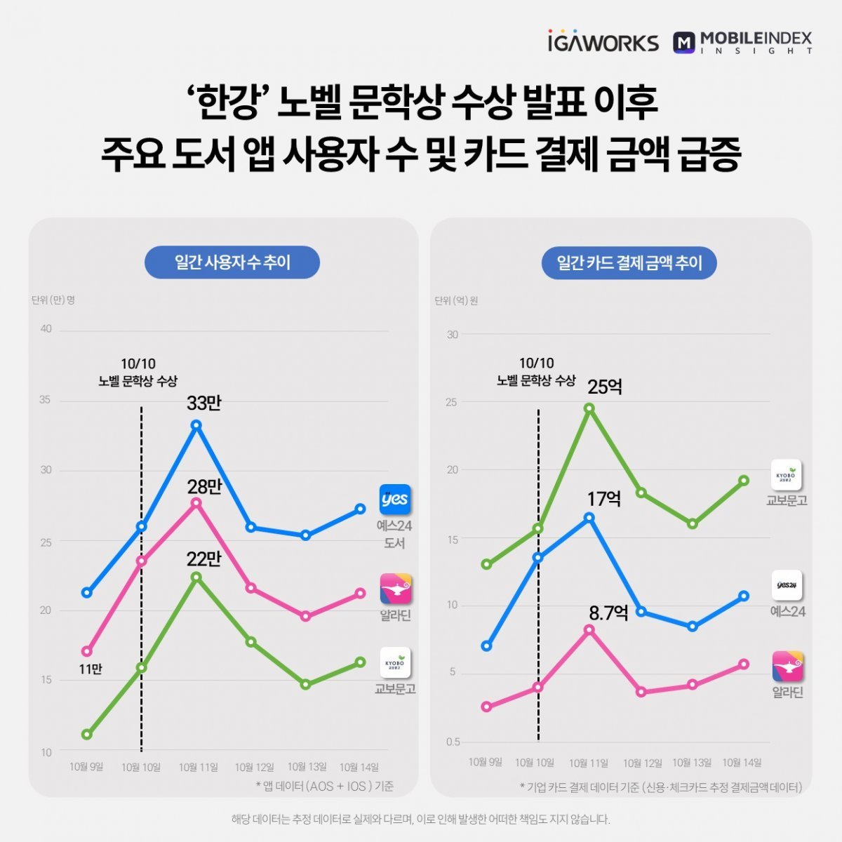 (아이지에이웍스 모바일인덱스 제공)