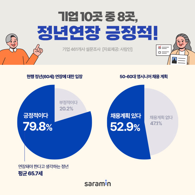 사람인 ‘정년 연장에 대한 생각’ 설문조사(사람인 제공)