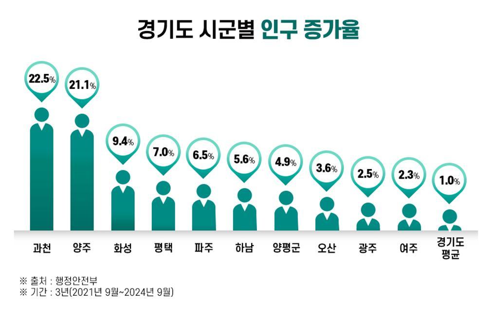 경기도 시군별 인구 증가율