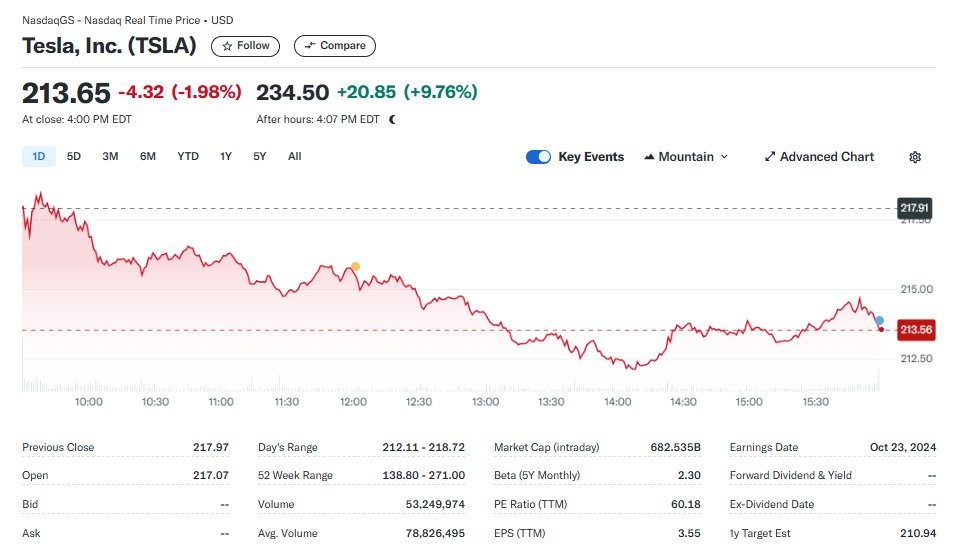 테슬라 일일 주가추이 - 야후 파이낸스 갈무리