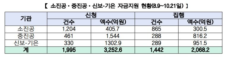 소상공인시장진홍공단, 중소벤처기업진흥공단, 신용보증기금-기업은행 자금 지원 현황.(중소벤처기업부, 금융위원회 제공)