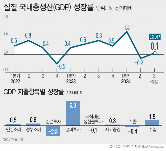 우리나라의 3분기 실질 국내총생산(GDP)은 전기대비 0.1% 증가했다. 민간소비와 설비투자를 중심으로 내수가 회복 흐름을 보이고 2분기 역성장에 따른 기저효과가 반영됐지만 수출 증가세가 삐걱였고 건설투자가 부진한 모습을 보이면서다. [서울=뉴시스]