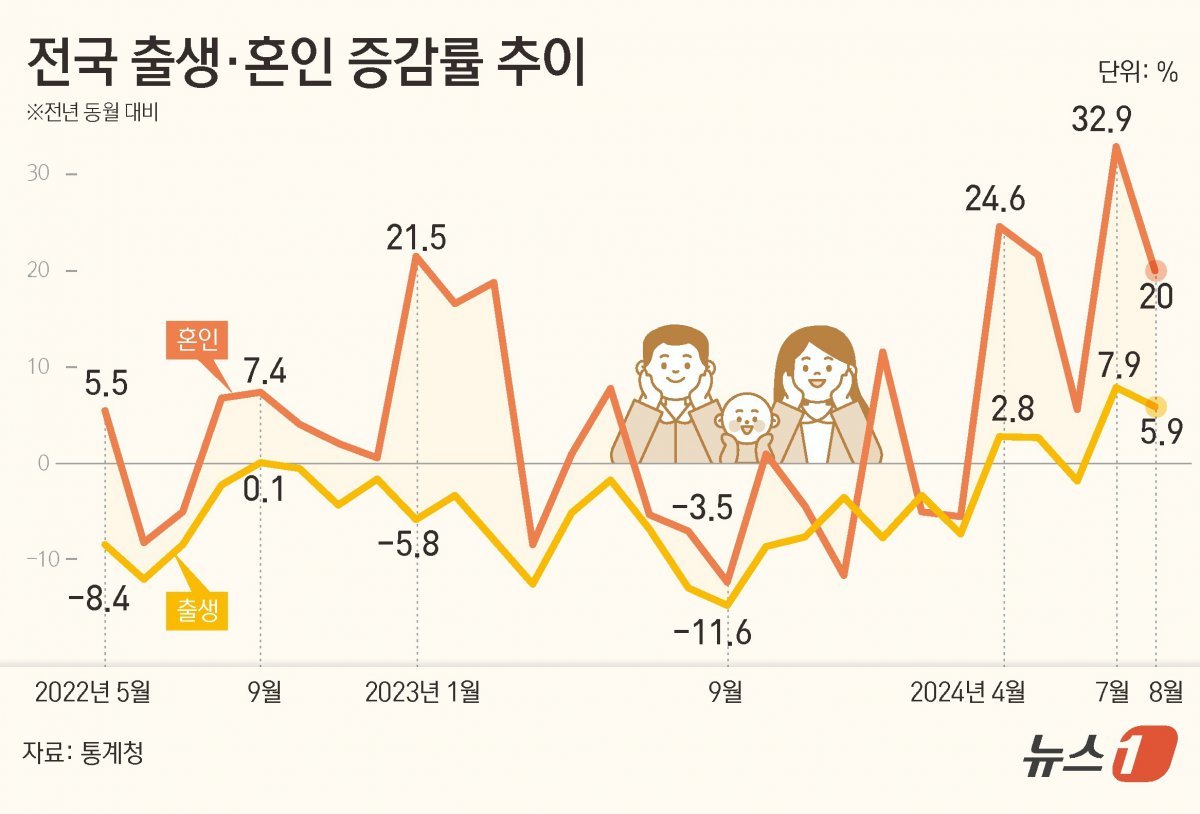 23일 통계청이 발표한 ‘2024년 8월 인구동향’에 따르면 지난 8월 출생아 수가 2만명을 넘어 지난해 같은 기간보다 5.9% 늘면서 두 달 연속 증가했다.혼인 건수는 1만 7527건으로 20% 늘어 다섯 달 연속 증가했다. / 뉴스1