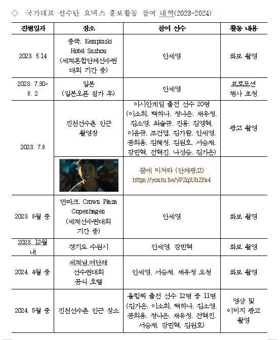 2023~2024 국가대표 선수단 요넥스 홍보활동 내역(정 의원실 제공)