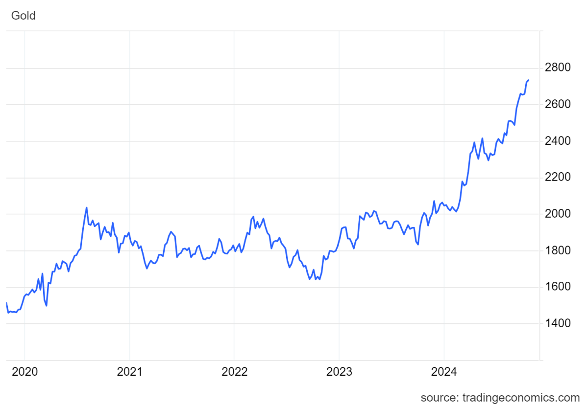 지난 5년 동안의 금값 추이. 팬데믹 당시인 2020년 온스당 2000달러를 돌파했던 금값은 이후 지지부진하다가 올해 3월부터 갑자기 다시 뛰고 있다. 트레이딩이코노믹스