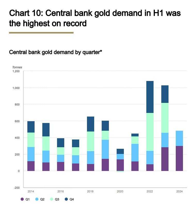 2014년부터 2024년 2분기까지 세계 중앙은행의 금 순매수 추이.  2022년 하반기부터 뚜렷하게 중앙은행의 금 매수량이 늘어난 걸 확인할 수 있다.  세계금협회