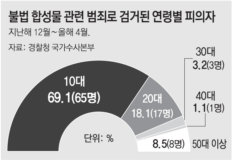 지난해 12월~올해 4월 판국 딥페이크 성범죄 피의자 연령 통계. 동아일보 DB