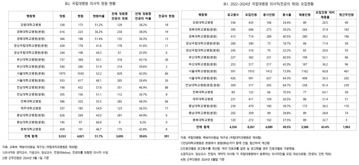 전국국립대병원 의사 정원 현황과 모집 현황.(백승아 의원실 제공)/뉴스1