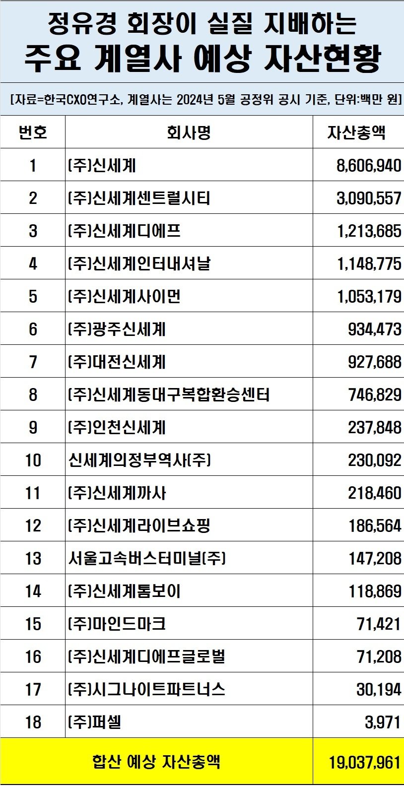 정유경 회장이 실질 지배하는 주요 계열사 예상 자산현황(한국CXO연구소 제공)