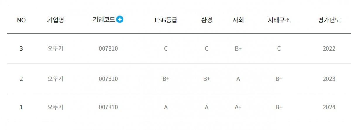 오뚜기의 지난 3년간 ESG 평가, 사진=한국ESG기준원