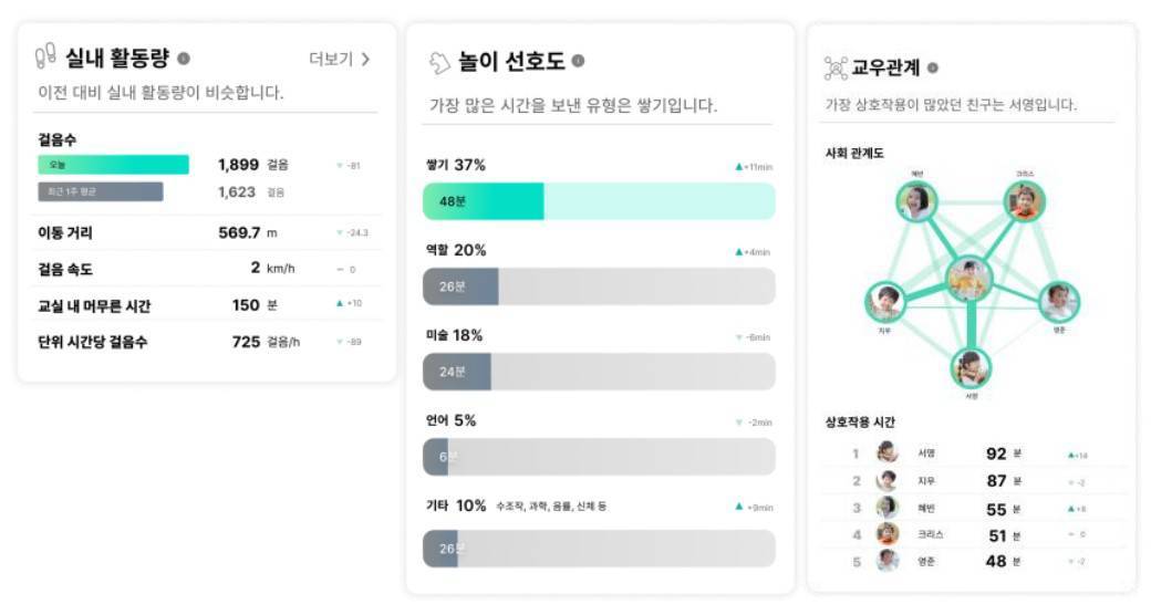 아이들의 원내 활동 데이터를 확인할 수 있다 / 출처=플레이태그