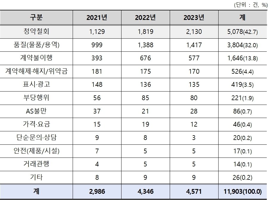 최근 3년간 전자상거래 의류·신변용품 피해구제 신청 현황(한국소비자원 제공). 2024.11.1/뉴스1