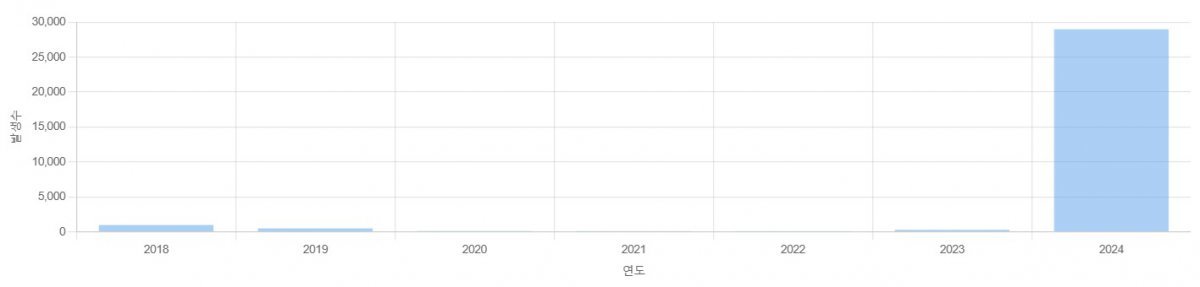 연도별 백일해 환자 발생 건수. (질병청 제공)