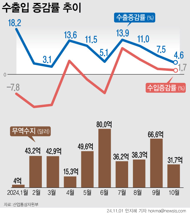 지난달 수출이 전년과 비교해 4.6% 증가하며 13개월째 플러스 기조를 이어갔다. 10월 기준 역대 최대 실적이다. 수출 증가세가 계속되면서 무역수지 역시 17개월 연속 흑자를 달성했다. [서울=뉴시스]