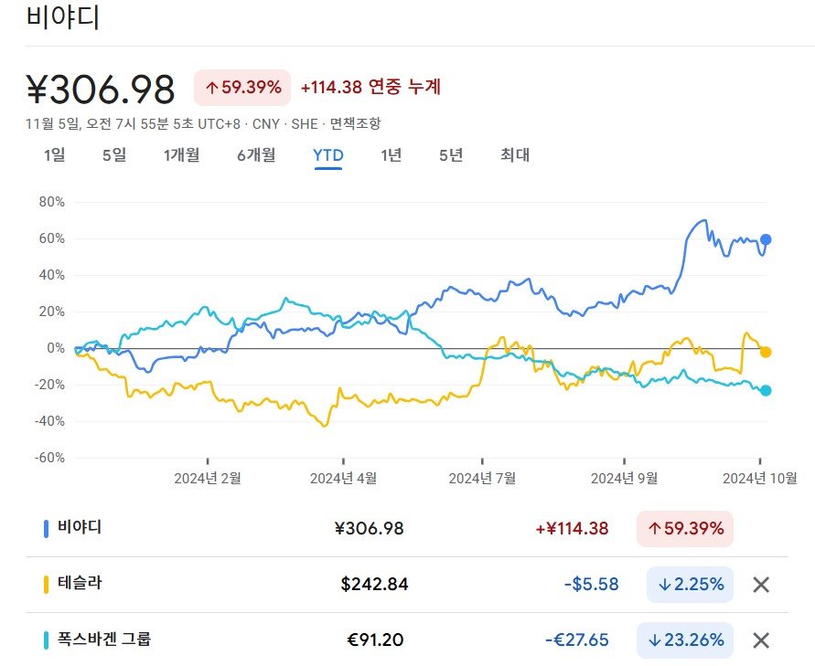 2024년의 BYD(파란색), 테슬라(노란색), 폭스바겐(하늘색) 주가 흐름 비교. 구글 금융