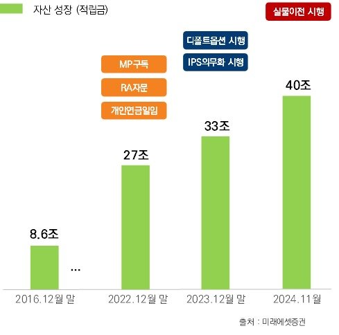 미래에셋증권