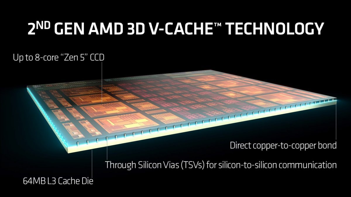 라이젠 7 9800X3D에 적용된 2세대 AMD 3D V-캐시 기술. 캐시가 상단에 배치되는 게 아니라 하단에 배치되어 성능과 냉각 효율을 모두 해결했다 / 출처=AMD