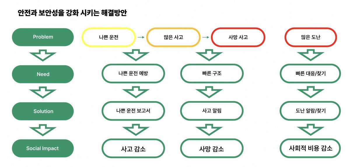 라이더 로그는 ▲안전 관리 ▲ 사고 구조 ▲도난 방지 등 소형 모빌리티에서 발생하는 문제를 해결하기 위해 개발된 안전관리 솔루션이다 / 출처=별따러가자