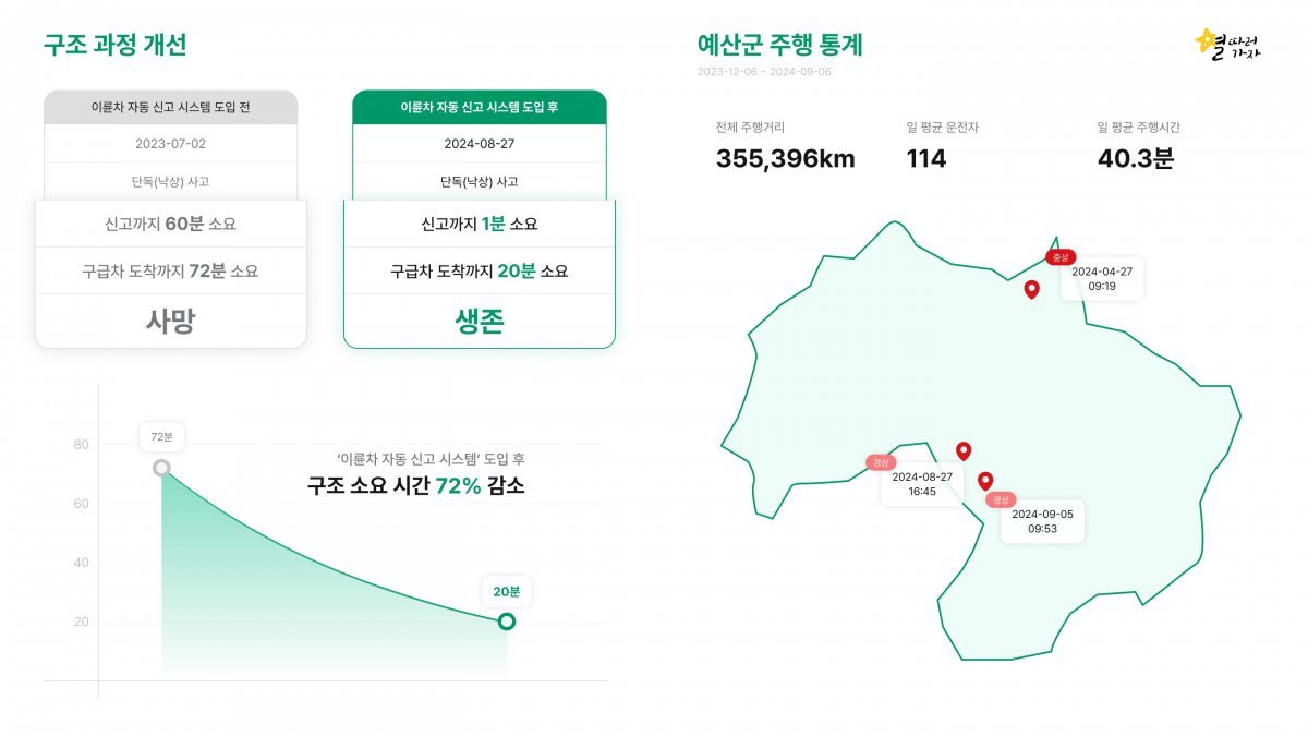 충청남도 예산군에서 진행한 라이더 로그 솔루션 시범사업에 대한 통계. 시범사업 전과 이후의 차이가 뚜렷하다 / 출처=별따러가자