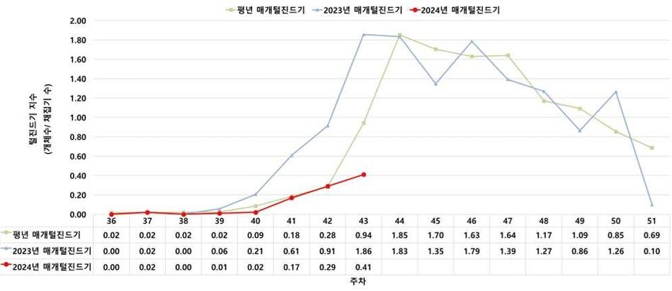 쯔쯔가무시증 매개 털진드기 주간 감시 현황(개체 수/채집기 수). (질병청 제공)