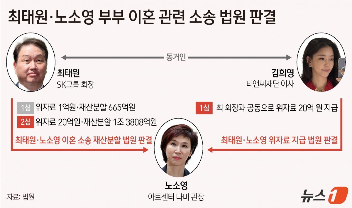 서울가정법원 가사4부(부장판사 이광우)는 22일 노 관장이 최 회장 동거인인 김 이사를 상대로 낸 손해배상 청구 소송에서 “최 회장과 공동으로 노 관장에게 20억 원을 지급하라＂며 원고 일부 승소로 판결했다. 노 관장이 청구한 30억 원 가운데 3분의 2를 인용했다. ⓒ News1