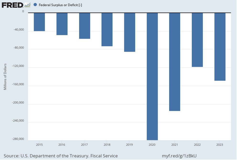 2015~2023년 미국의 연도별 연방 재정적자 추이. 2016년부터 재정적자는 이미 늘어나는 추세였다. 트럼프 취임 뒤 통과시킨 법인세 대폭 감면 법안이 실제 시행된 건 2018년. 다만 2020~2021년 재정적자가 폭증한 건 감세보다는 코로나 위기 극복을 위한 재정정책 탓이 워낙 컸다. 지금의 재정적자가 트럼프의 법인세 감면 탓이냐 아니냐에 대해서는 정치적 입장에 따라 해석이 갈린다. 세인트루이스 연방준비은행