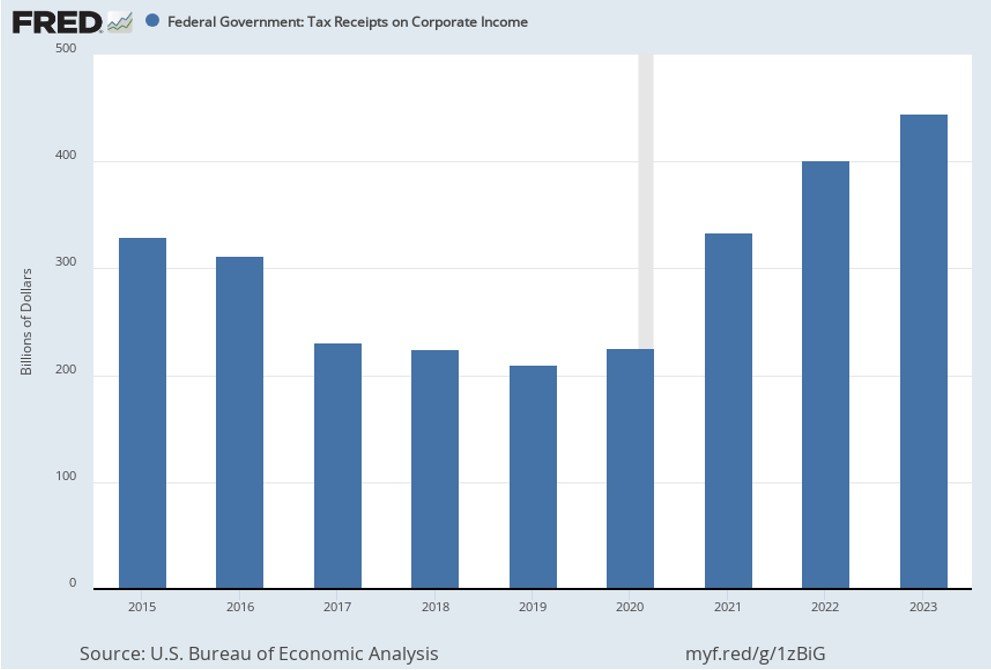 2015~2023년 미국 연방정부의 법인세 수입 추이. 대규모 감세가 시행된 2018년과 2019년엔 세수가 감소했지만 2020년부터는 다시 늘어나는 추세다. 그만큼 미국 기업이 돈을 잘 벌고 있단 뜻인데, 이게 법인세 인하 효과냐 아니냐에 대한 해석 역시 정치적 입장에 따라 다르다. 세인트루이스 연방준비은행