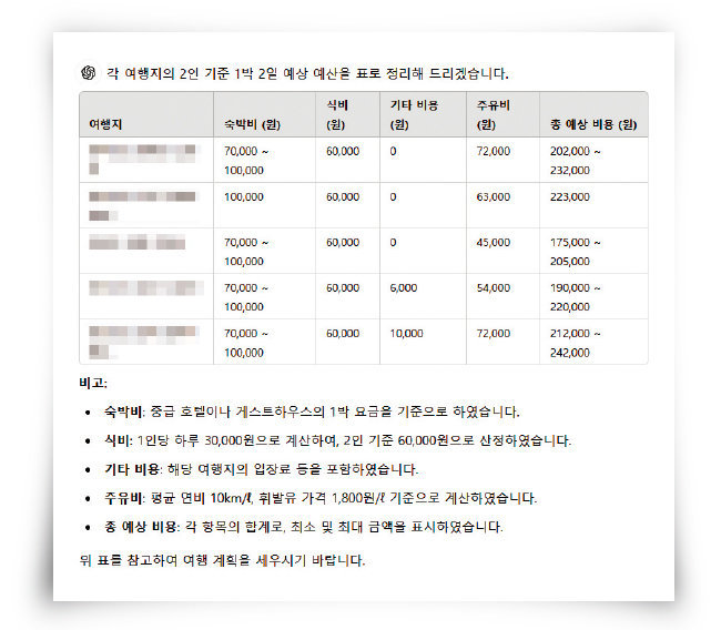 서치GPT가 ‘연말에 한적한 국내 여행지’ 검색 결과를 토대로 만들어준 여행 예산표. [챗GPT 이용 화면 캡처]