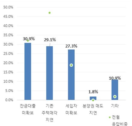 10월 수분양자의 미입주 사유.(주택산업연구원 제공)