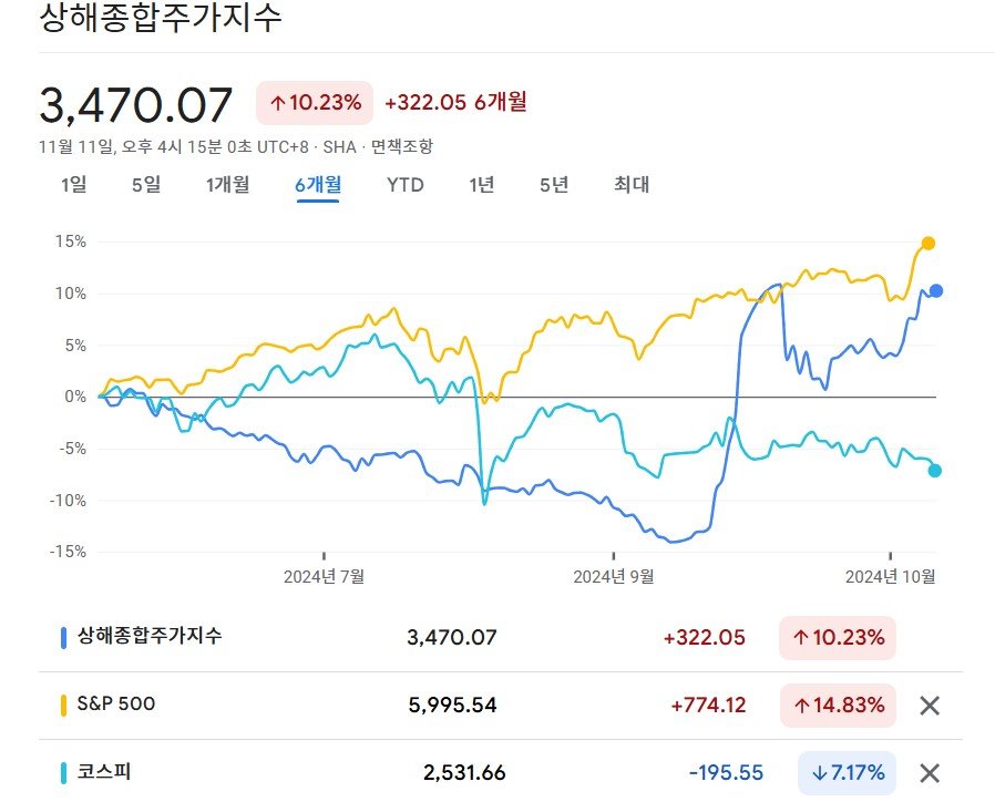 최근 6개월간 중국(파란색선), 미국(노란색), 한국(하늘색) 주가지수 추이. 가장 부진했던 중국 증시가 9월 중순 이후 무서운 속도로 반등했다. 구글 금융