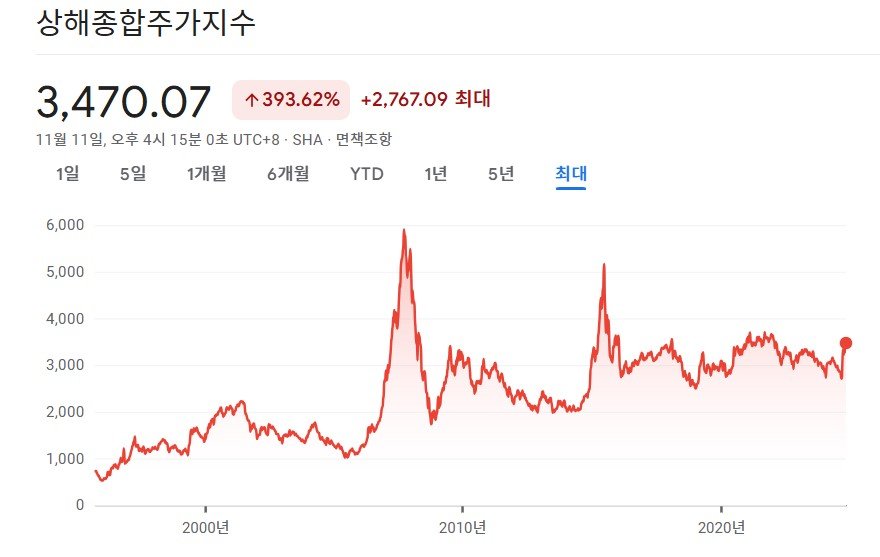 1995년부터 최근까지 상하이종합주가지수 추이. 2007년 10월 최고점과 비교하면 여전히 한참 낮은 수준이다. 오를 때 화끈하게 올랐다가 떨어질 땐 무섭게 추락하는 패턴을 보여왔다. 구글 금융