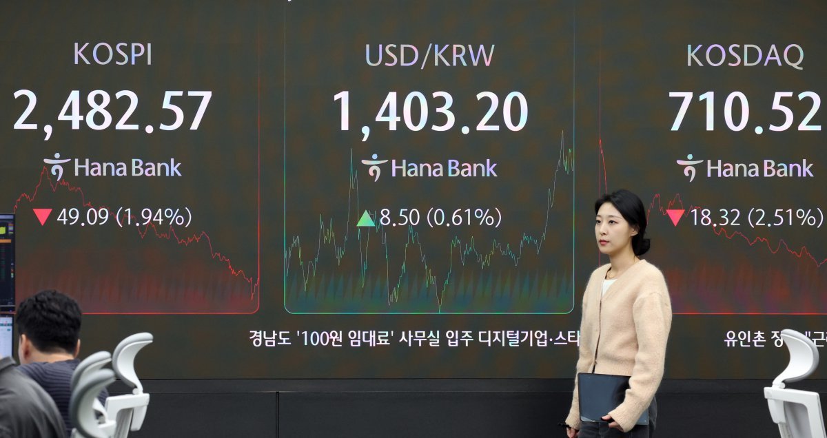 (서울=뉴스1) 12일 오후 서울 중구 하나은행 딜링룸 전광판에 코스피 지수와 원·달러 환율이 나타나고 있다.   이날 코스피는 전일 대비 49.09(1.94%)p 하락한 2,482.57에 코스닥은 18.32(2.51%)p 하락한 710.52에 장을 마감했다. 달러·원 환율은 전 거래일 대비 8.50원 오른 1,403.20원을 보이고 있다. 2024.11.12/뉴스1