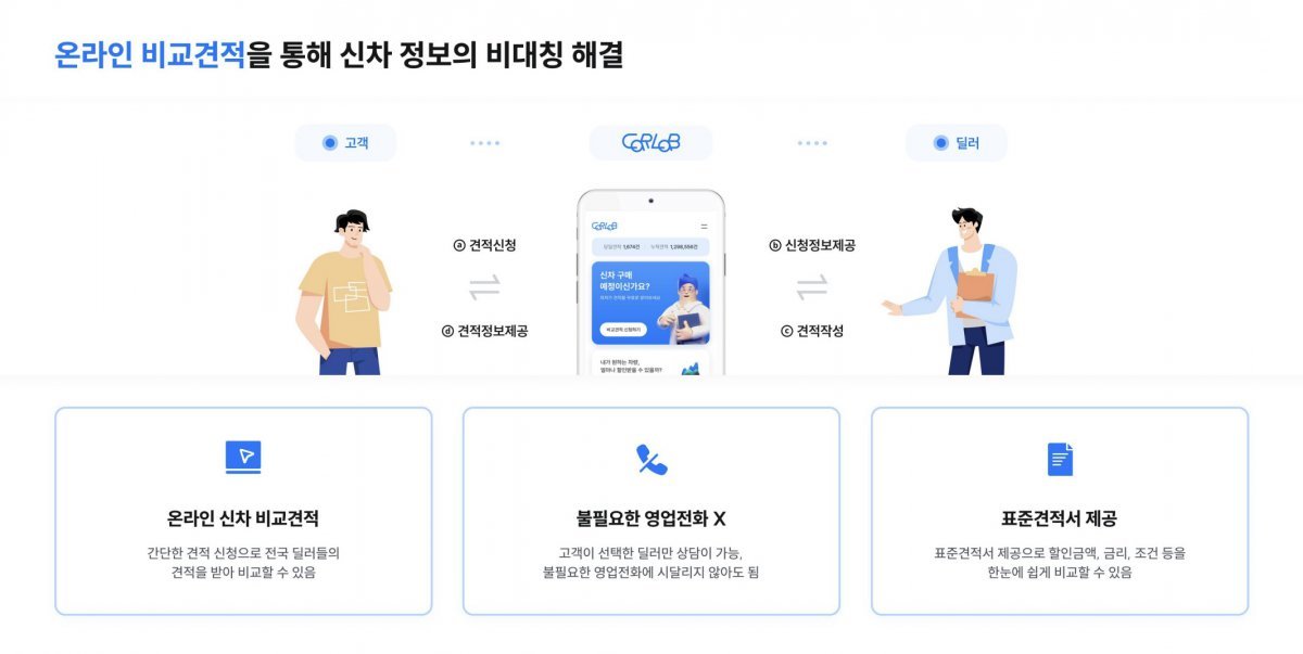 카랩은 차량 구매 과정에서 발생하는 정보 비대칭을 비교 견적으로 해결했다 / 출처=준컴퍼니