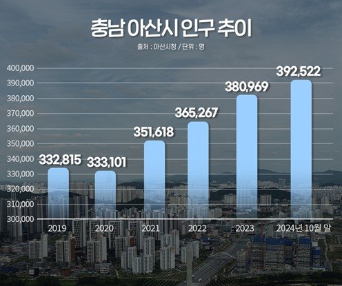 충남 아산시 인구 추이. 사진=더피알