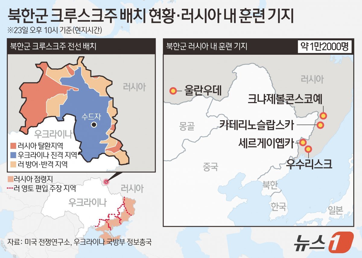 지난 8월 초부터 우크라이나의 러시아 본토 역침공 무대가 된 서남부 쿠르스크주에 북한군 장병들이 일부 파견됐다는 보도가 나와 지역 전황에 이목이 쏠린다. 우크라이나 현지 매체 키이우인디펜던트와 우크라인스카프라우다 등은 우크라이나 국방부 정보총국(HUR)을 인용해 러시아 동부에서 훈련받은 최초의 북한군 부대가 23일 쿠르스크주에서 목격됐다고 보도했다. 정보총국은 북한군 장교 500명과 장성 3명을 포함한 1만 2000명이 러시아 땅에 있으며, 현재 북한 병력이 러시아 동부 5개 기지에서 훈련받고 있다고 주장했다. ⓒ News1