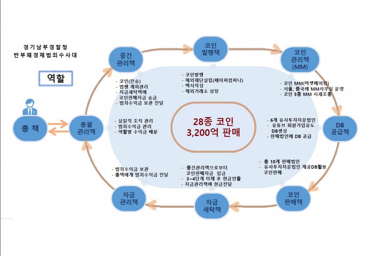 범죄구성도.(경기남부경찰청 제공)