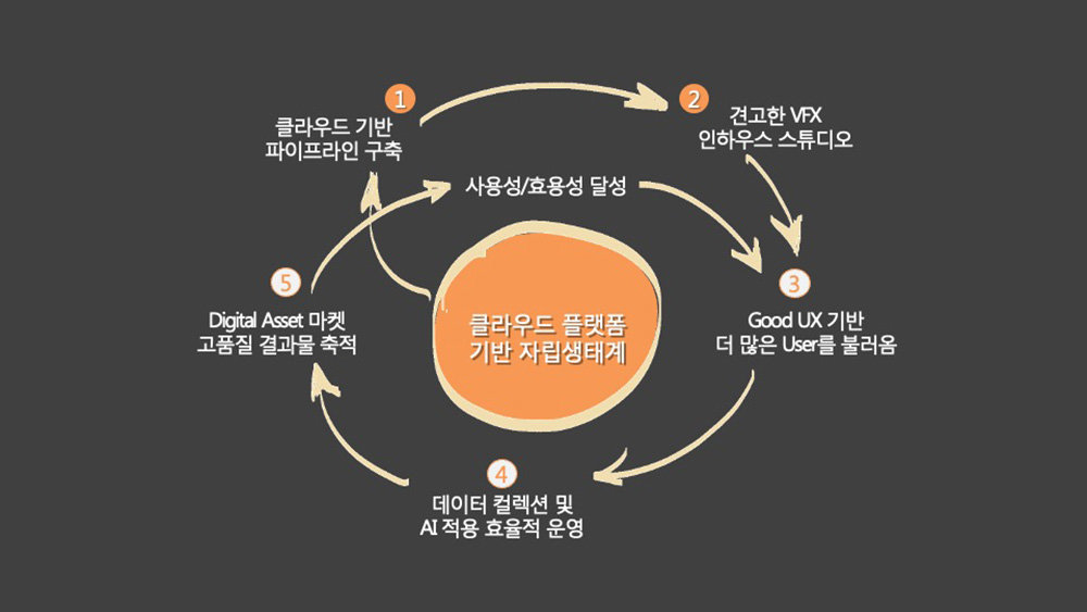 오아시스 스튜디오가 구축하고자 하는 콘텐츠 에코시스템 / 출처=오아시스 스튜디오