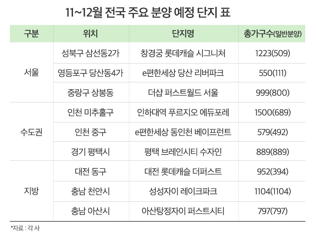 11~12월 전국 주요 분양 예정 단지