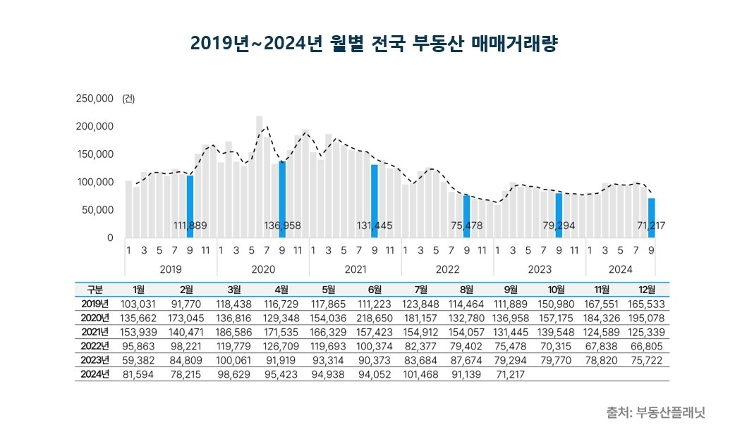 2019년~2024년 월별 전국 부동산 매매거래량. 부동산플래닛 제공