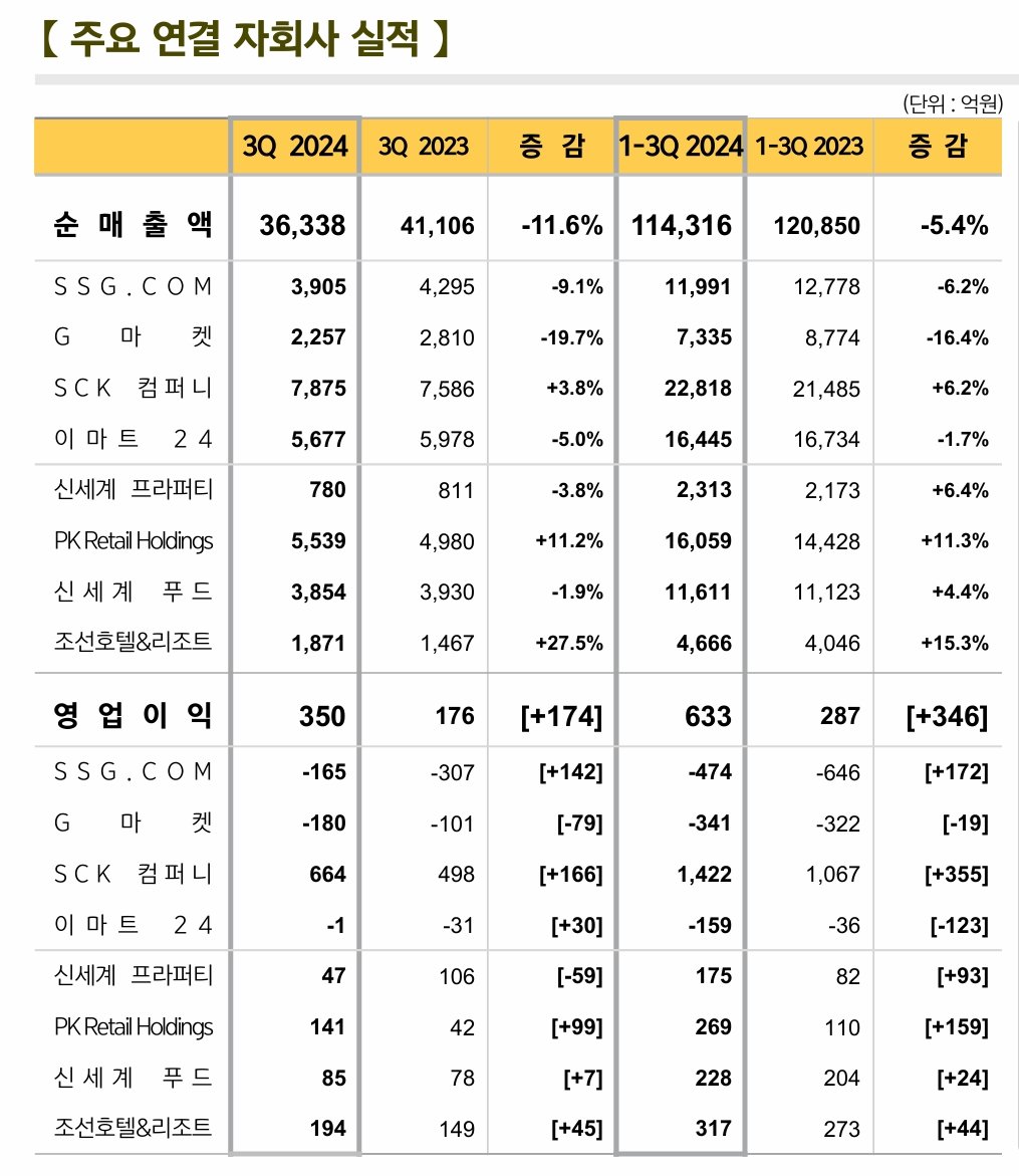 이마트 자회사 실적