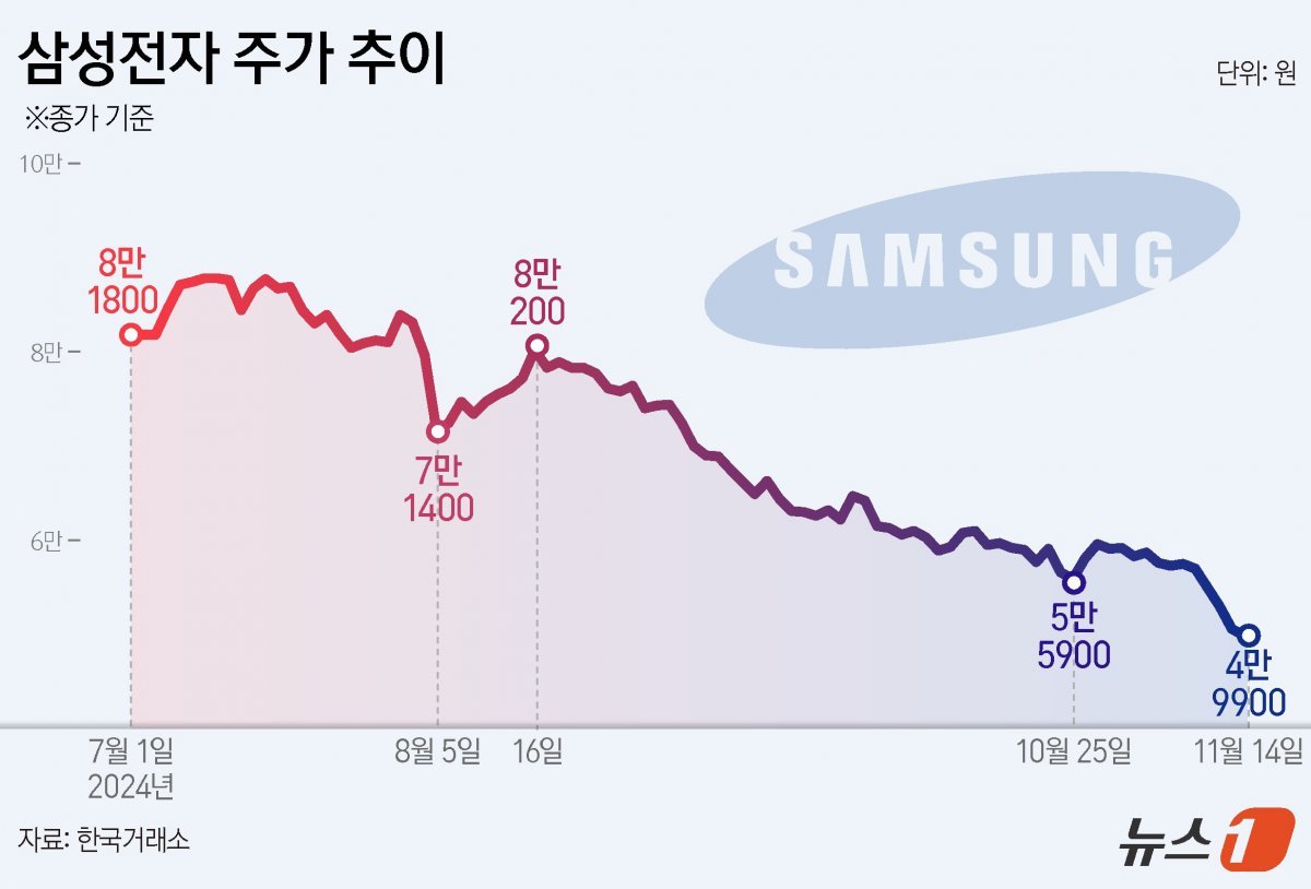 삼성전자(005930)가 결국 ‘5만전자’가 무너졌다. 한국거래소에 따르면 14일 삼성전자는 전일 대비 700원(1.38%) 내린 4만 9900원에 거래를 마쳤다. ⓒ 뉴스1