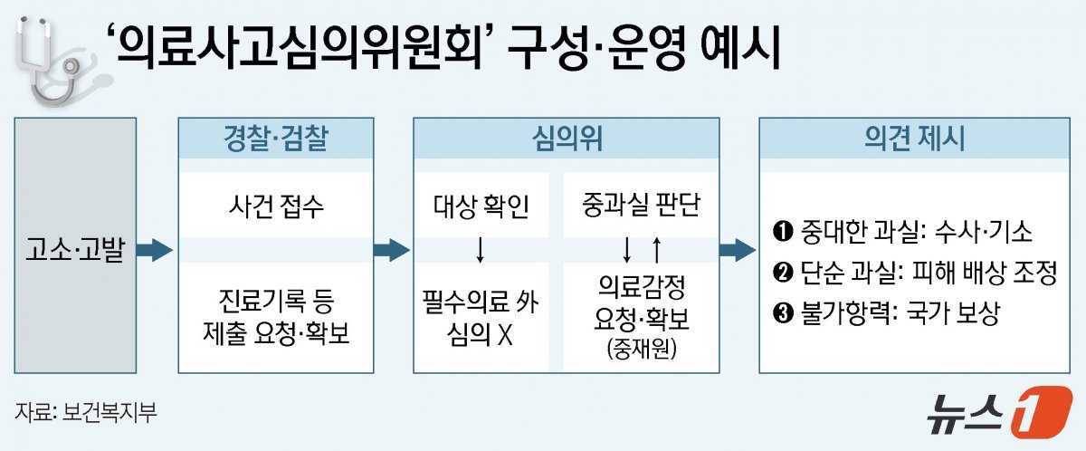 ‘Medical Accident Review Committee’ newly established… Reclassification of 1,700 secondary hospitals by function | Donga Ilbo