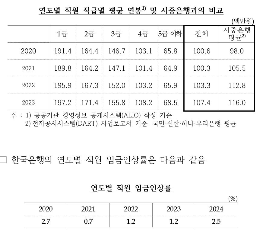 (한은 국정감사 자료)